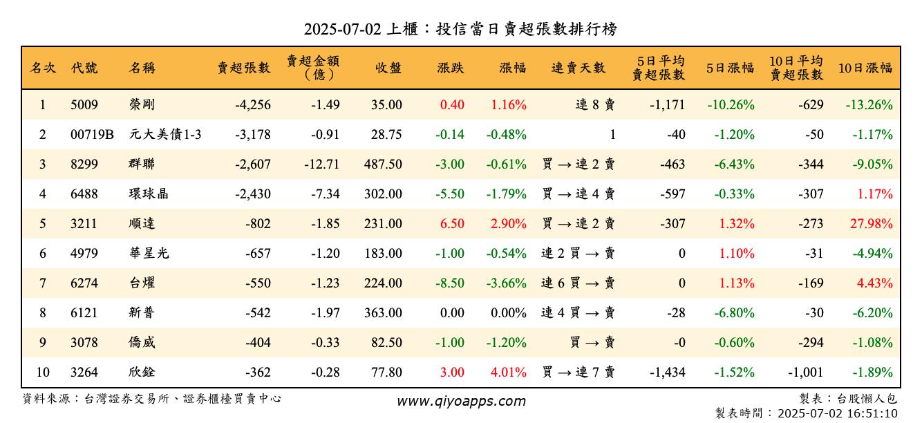上櫃：投信當日賣超張數排行榜