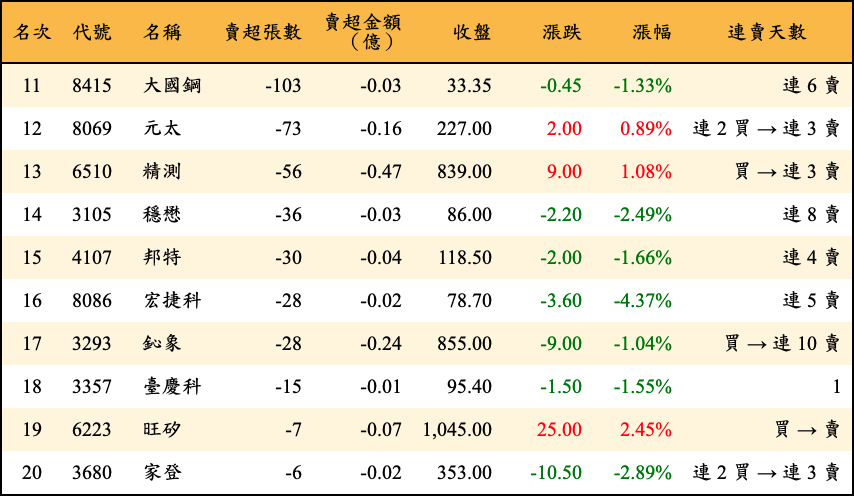 賣超張數及金額