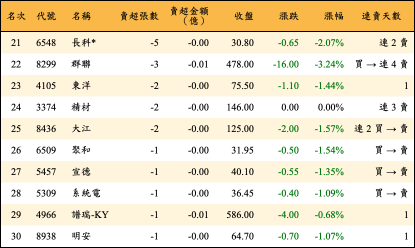 賣超張數及金額