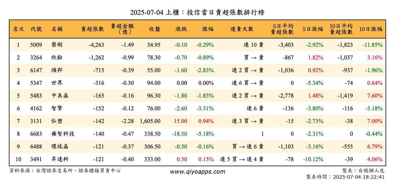 上櫃：投信當日賣超張數排行榜