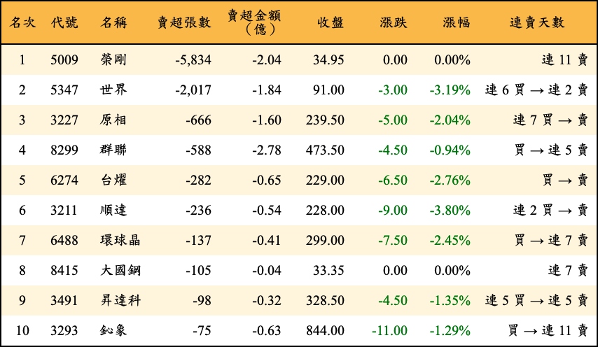 賣超張數及金額
