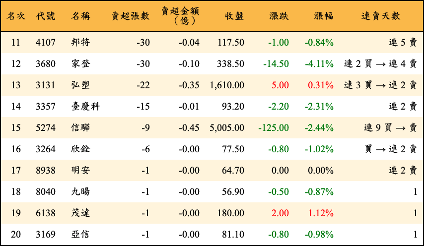 賣超張數及金額