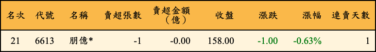 賣超張數及金額