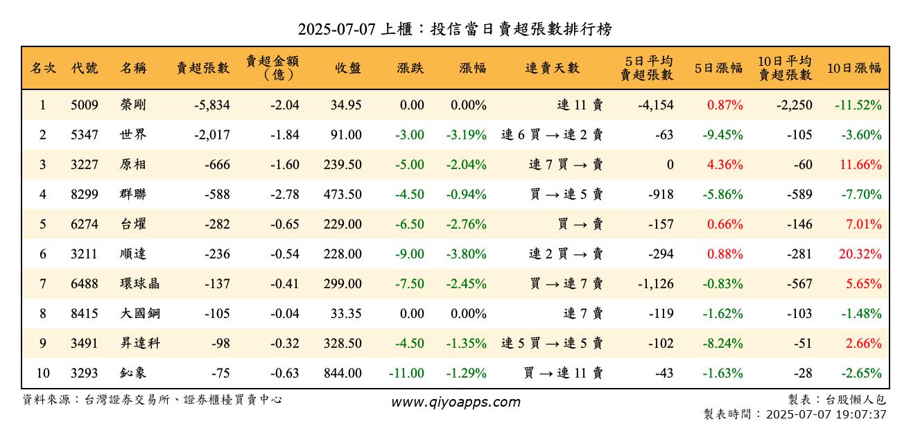 上櫃：投信當日賣超張數排行榜