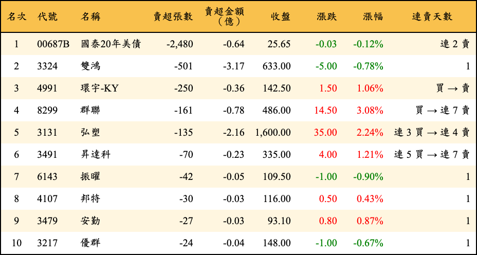 賣超張數及金額