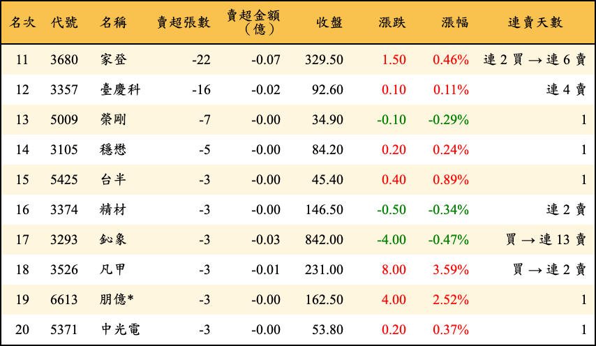 賣超張數及金額