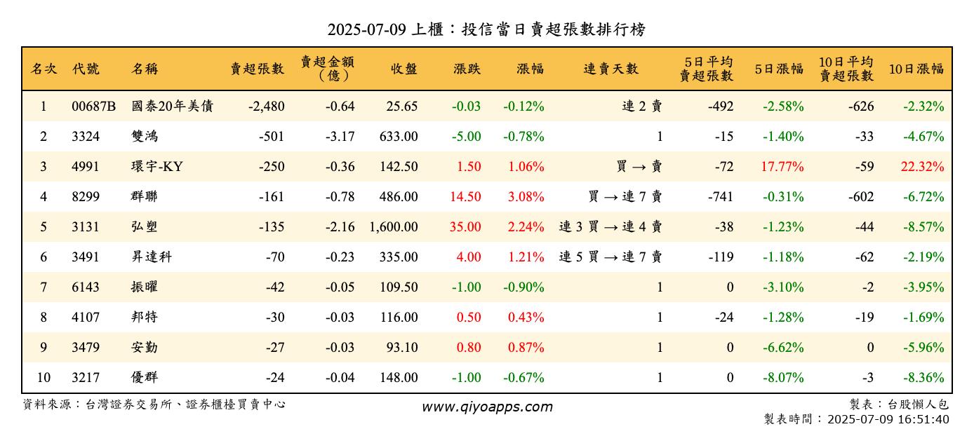 上櫃：投信當日賣超張數排行榜