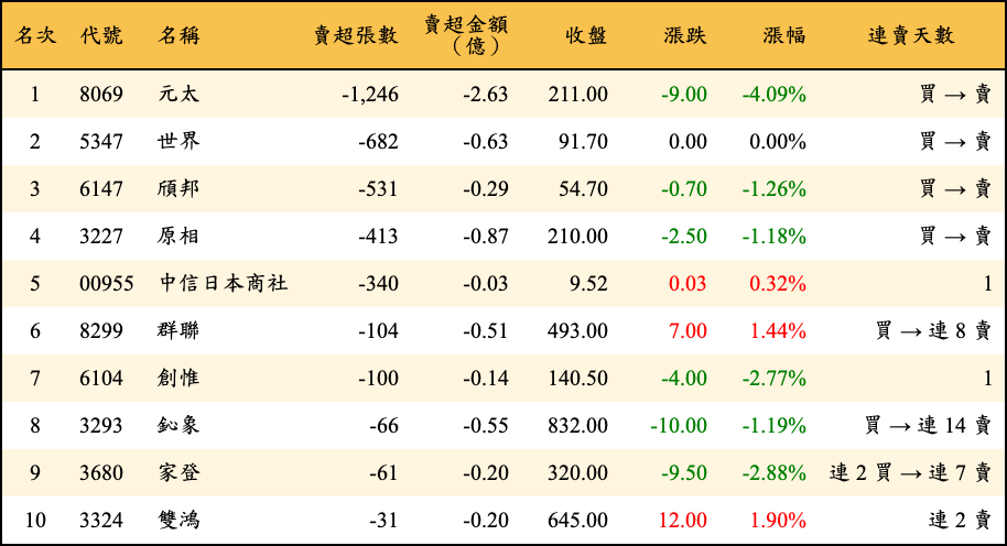 賣超張數及金額