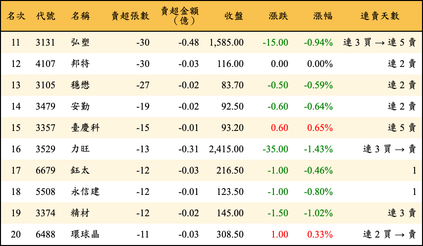 賣超張數及金額