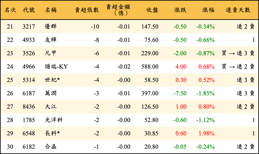 賣超張數及金額