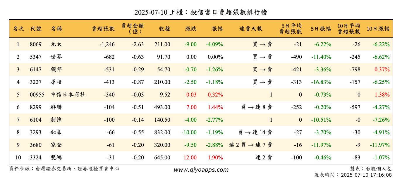 上櫃：投信當日賣超張數排行榜