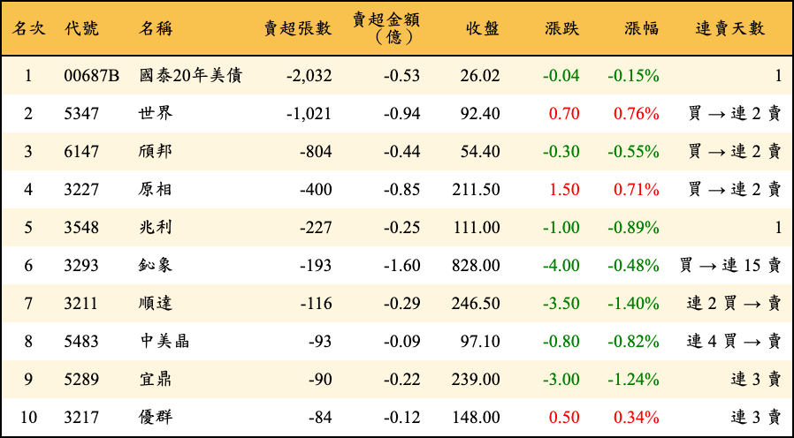 賣超張數及金額