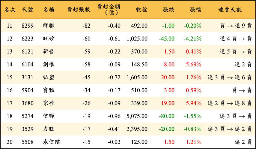 賣超張數及金額