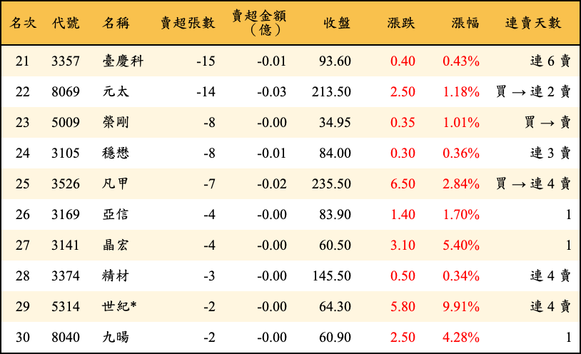 賣超張數及金額