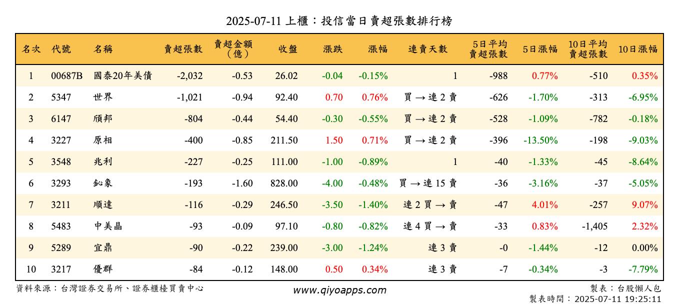 上櫃：投信當日賣超張數排行榜