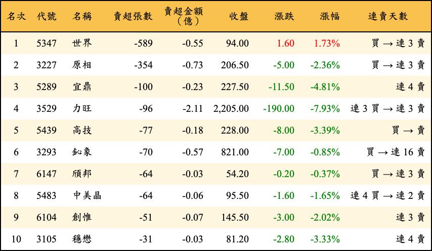 賣超張數及金額