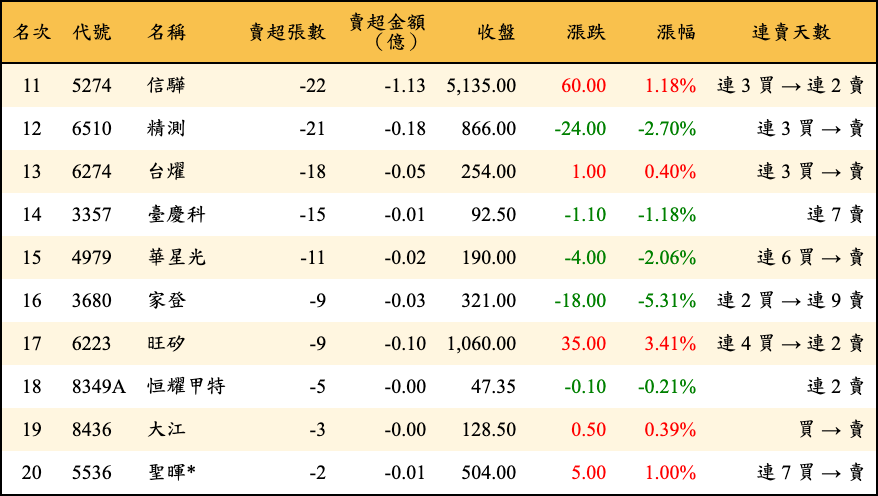 賣超張數及金額