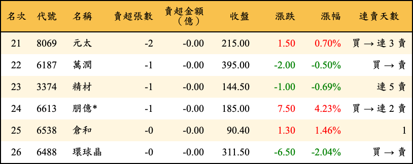 賣超張數及金額