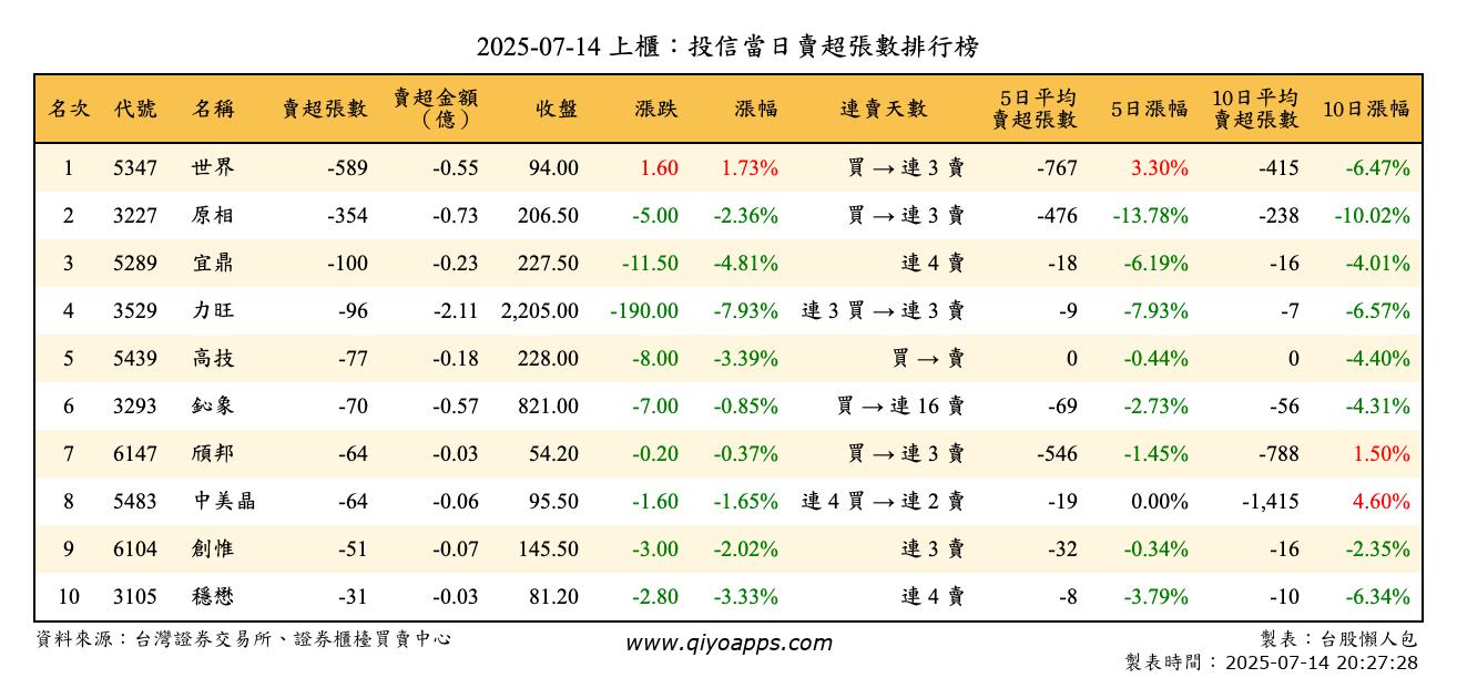 上櫃：投信當日賣超張數排行榜