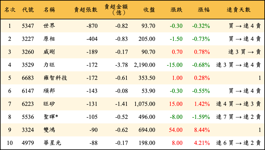 賣超張數及金額