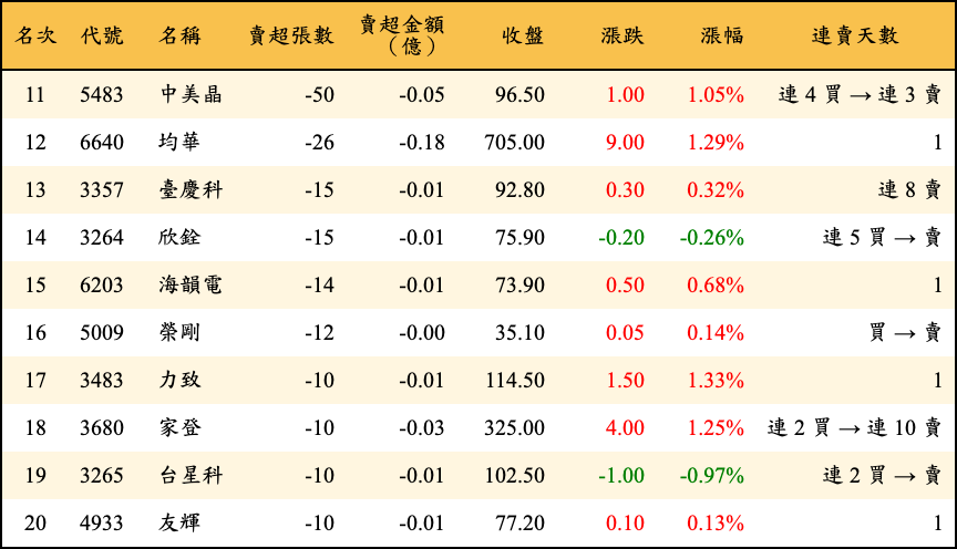 賣超張數及金額