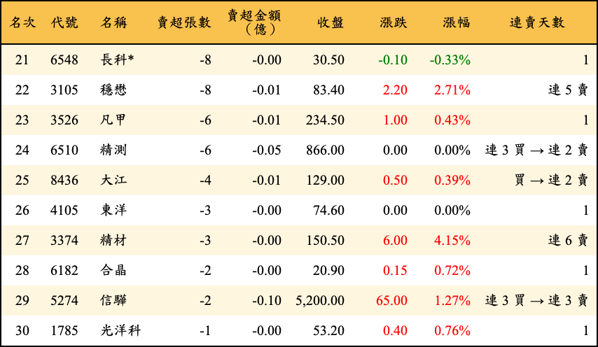 賣超張數及金額