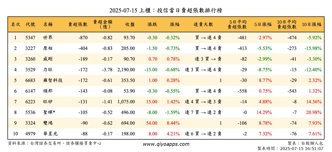 上櫃：投信當日賣超張數排行榜