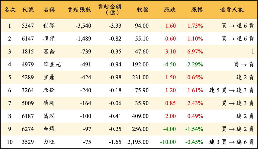 賣超張數及金額