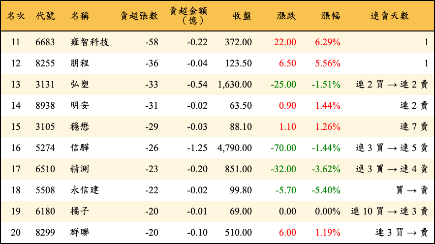 賣超張數及金額