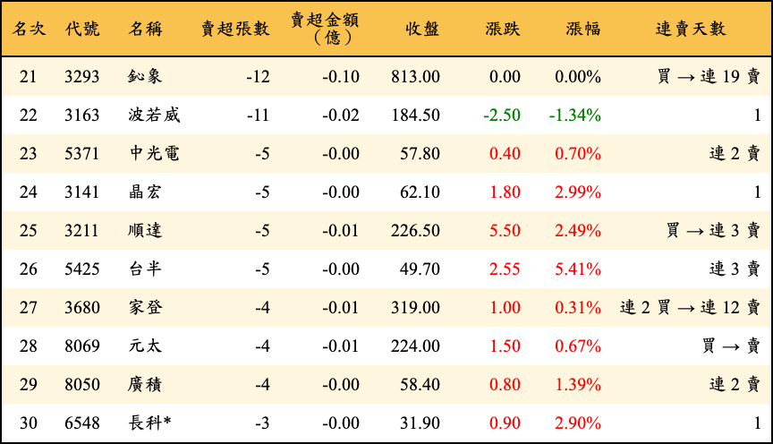 賣超張數及金額