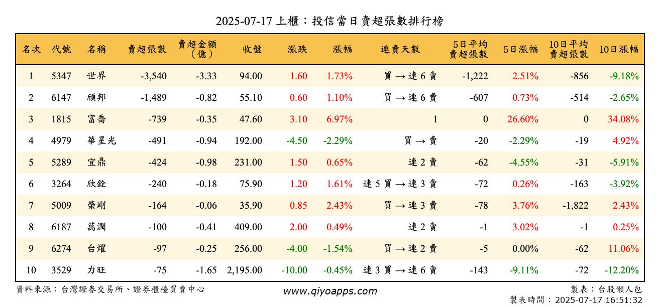 上櫃：投信當日賣超張數排行榜