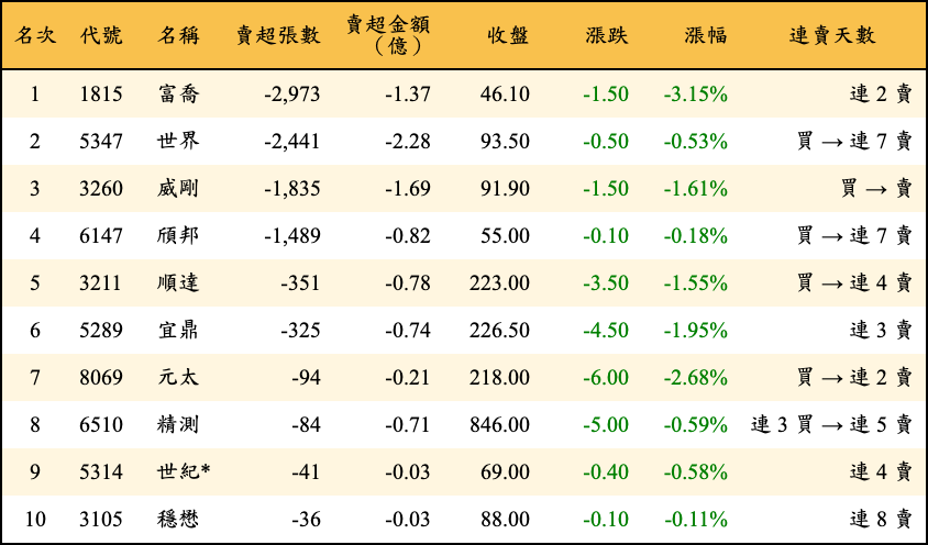 賣超張數及金額