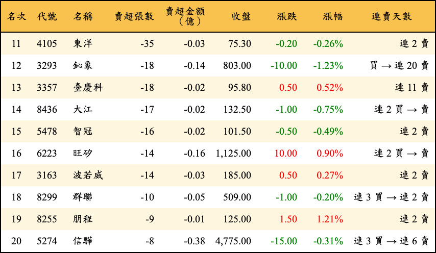 賣超張數及金額