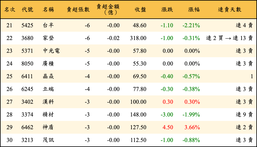 賣超張數及金額