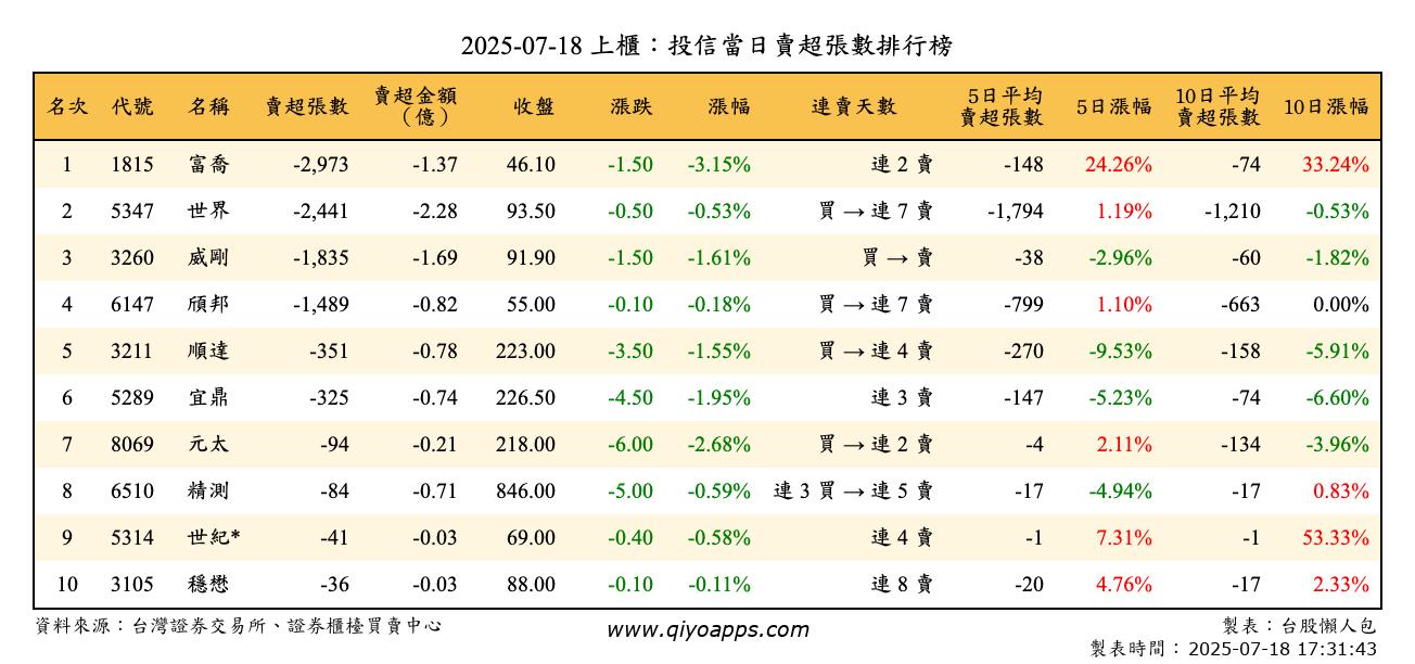 上櫃：投信當日賣超張數排行榜