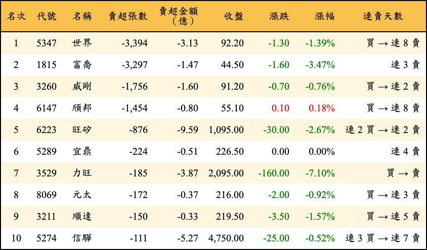 賣超張數及金額
