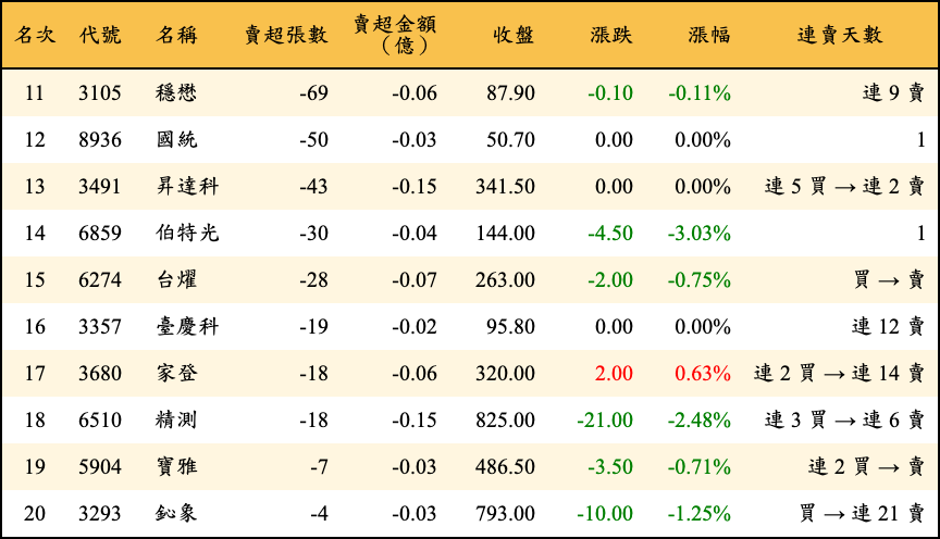 賣超張數及金額