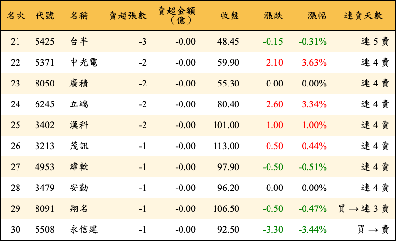 賣超張數及金額