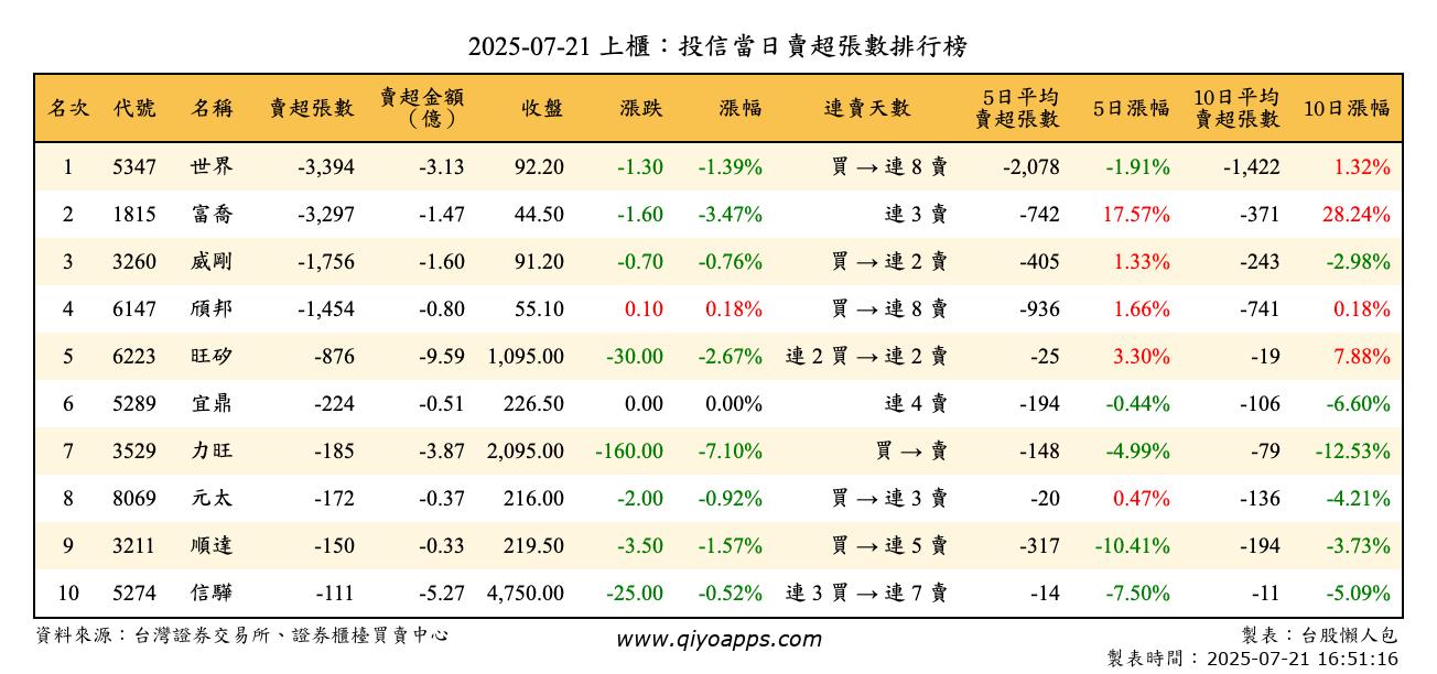 上櫃：投信當日賣超張數排行榜