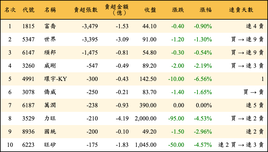 賣超張數及金額