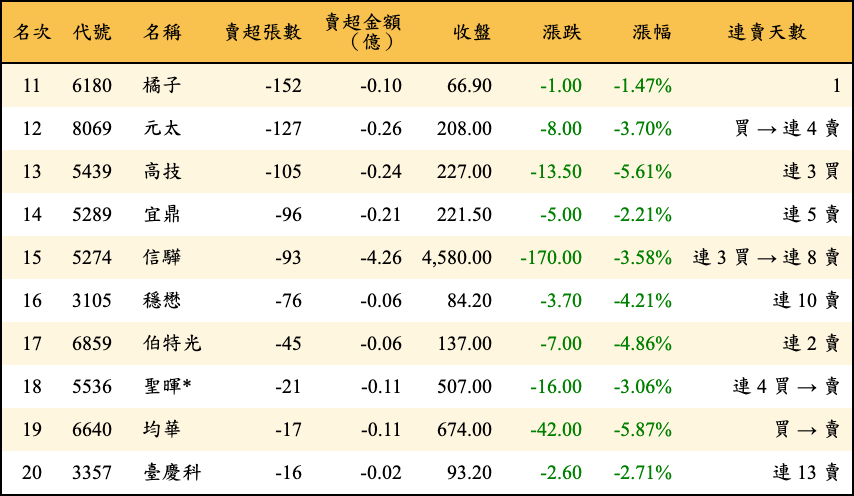 賣超張數及金額