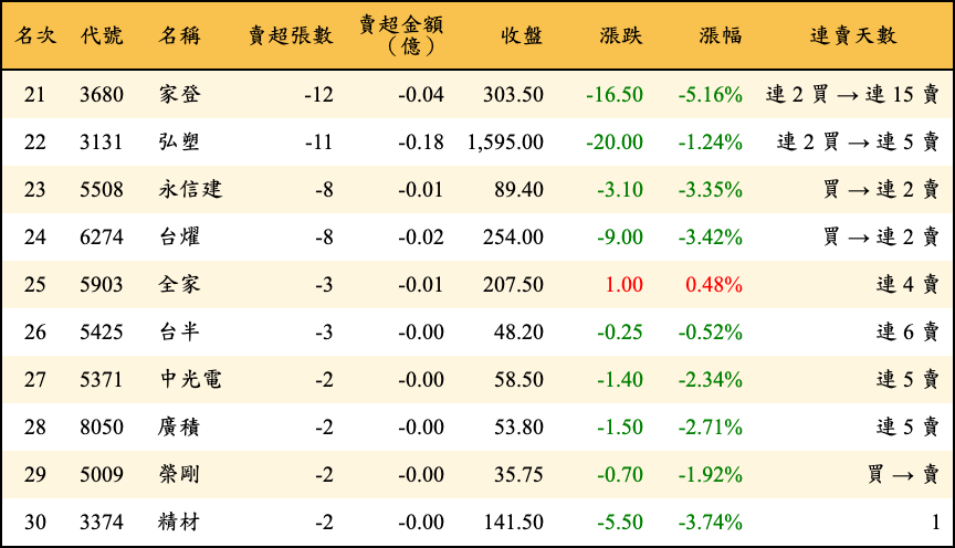賣超張數及金額