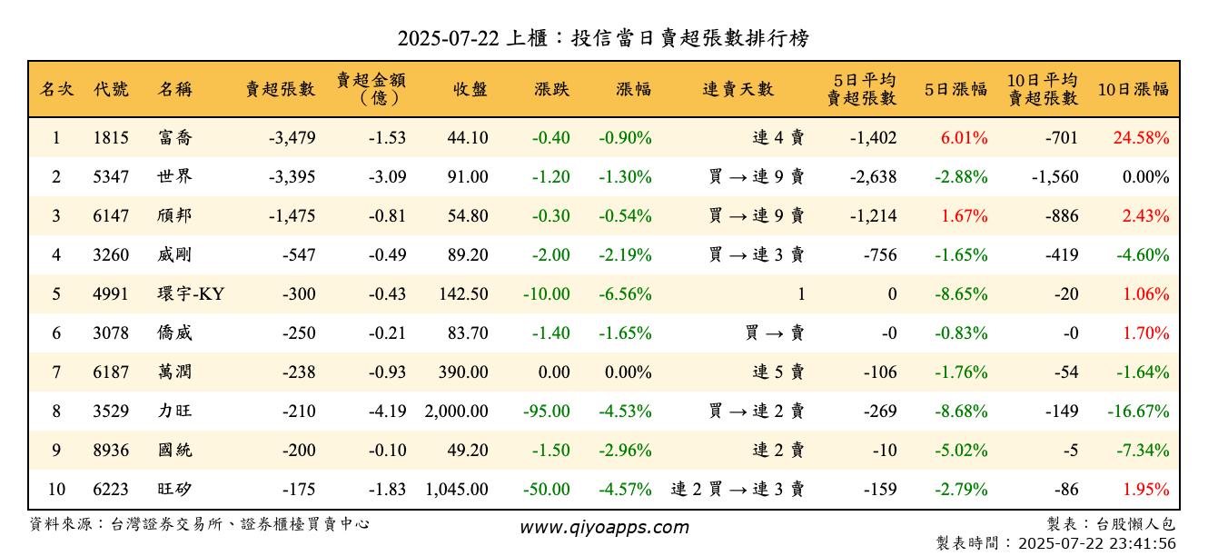 上櫃：投信當日賣超張數排行榜