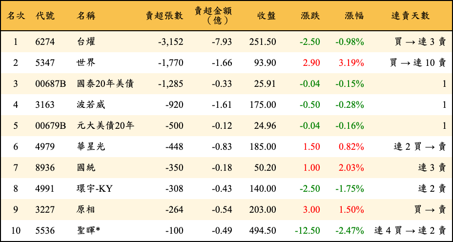 賣超張數及金額