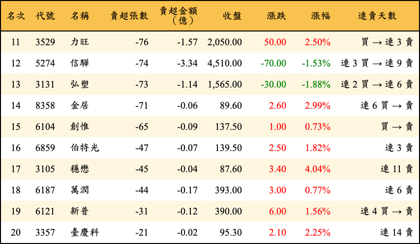 賣超張數及金額