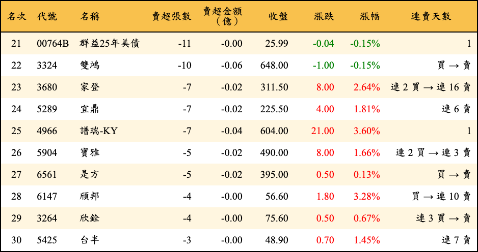 賣超張數及金額