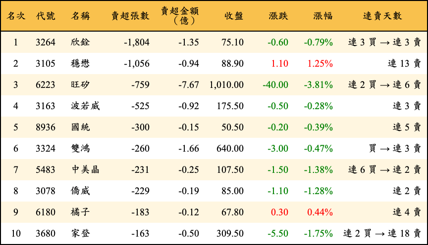 賣超張數及金額