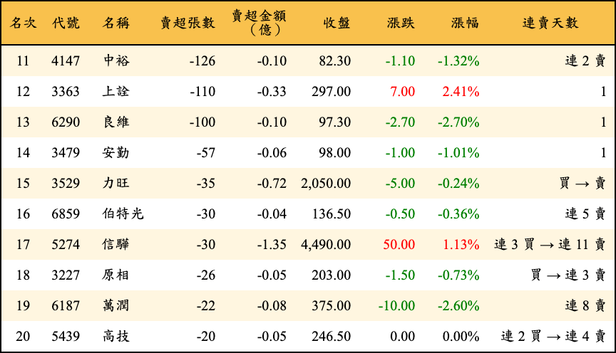 賣超張數及金額