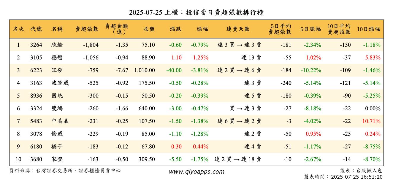 上櫃：投信當日賣超張數排行榜