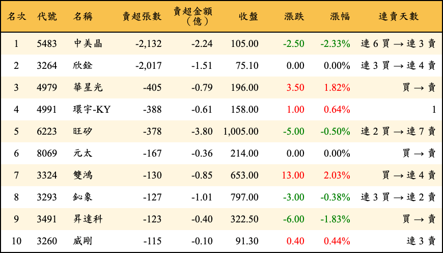賣超張數及金額